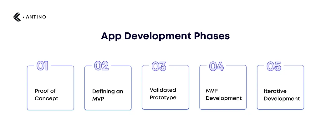 app development phases