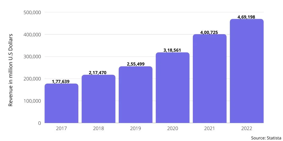 Worldwide Mobile App Revenue