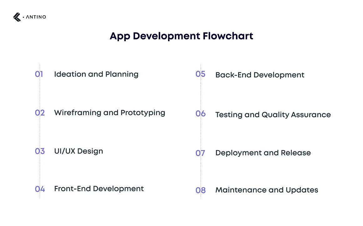 App Development Flowchart