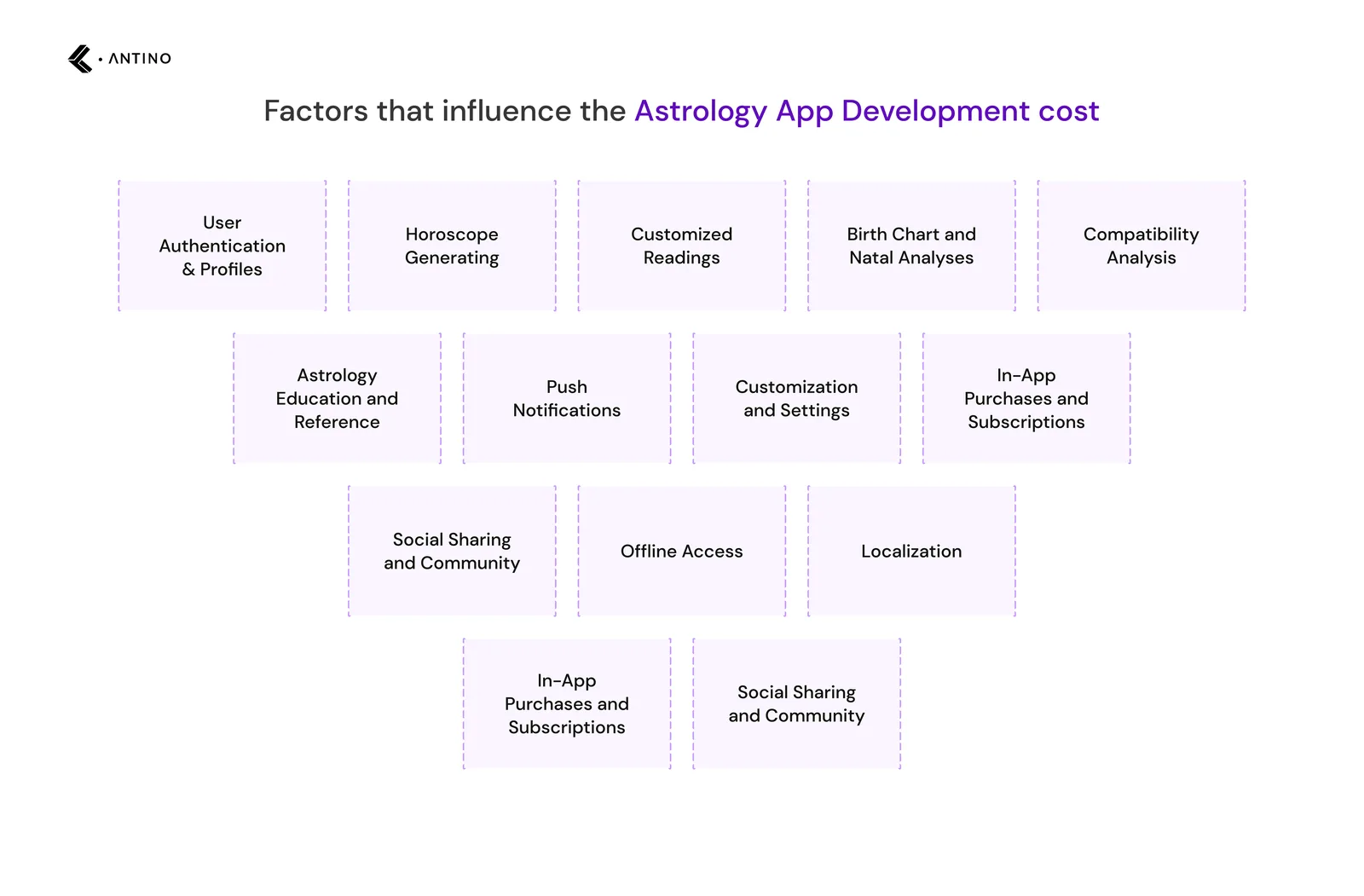 Factors that influence the Astrology App Development Cost