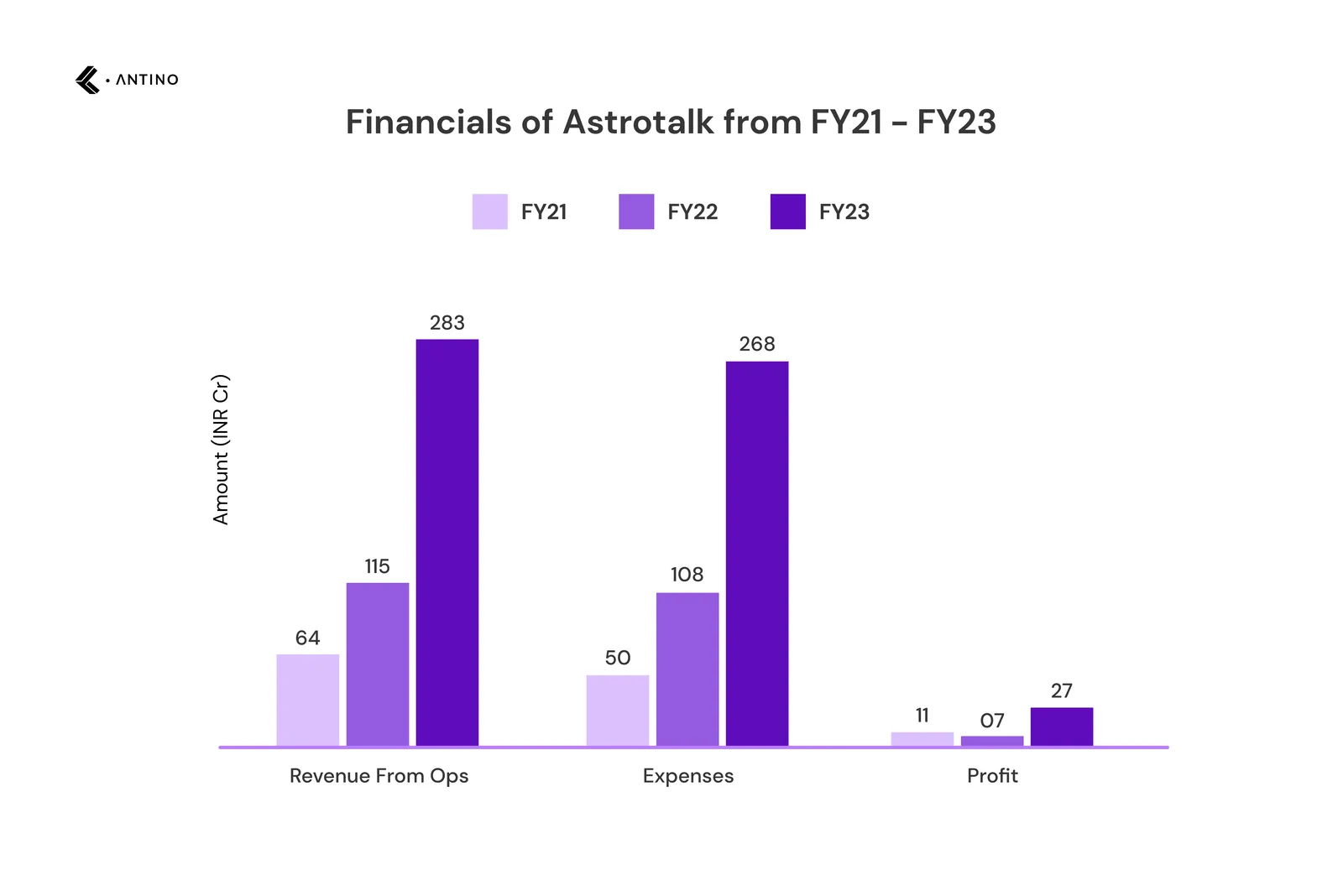 financials of astrotalk