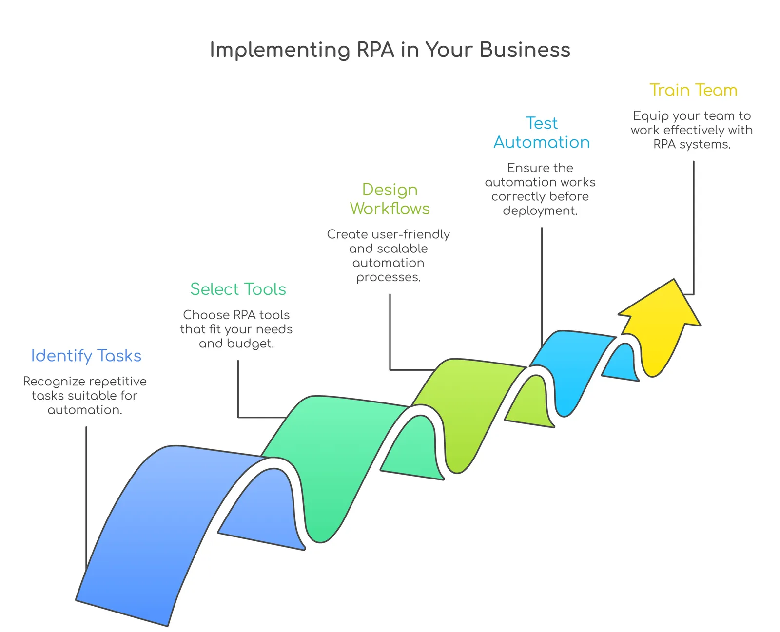 Implementing RPA in your business
