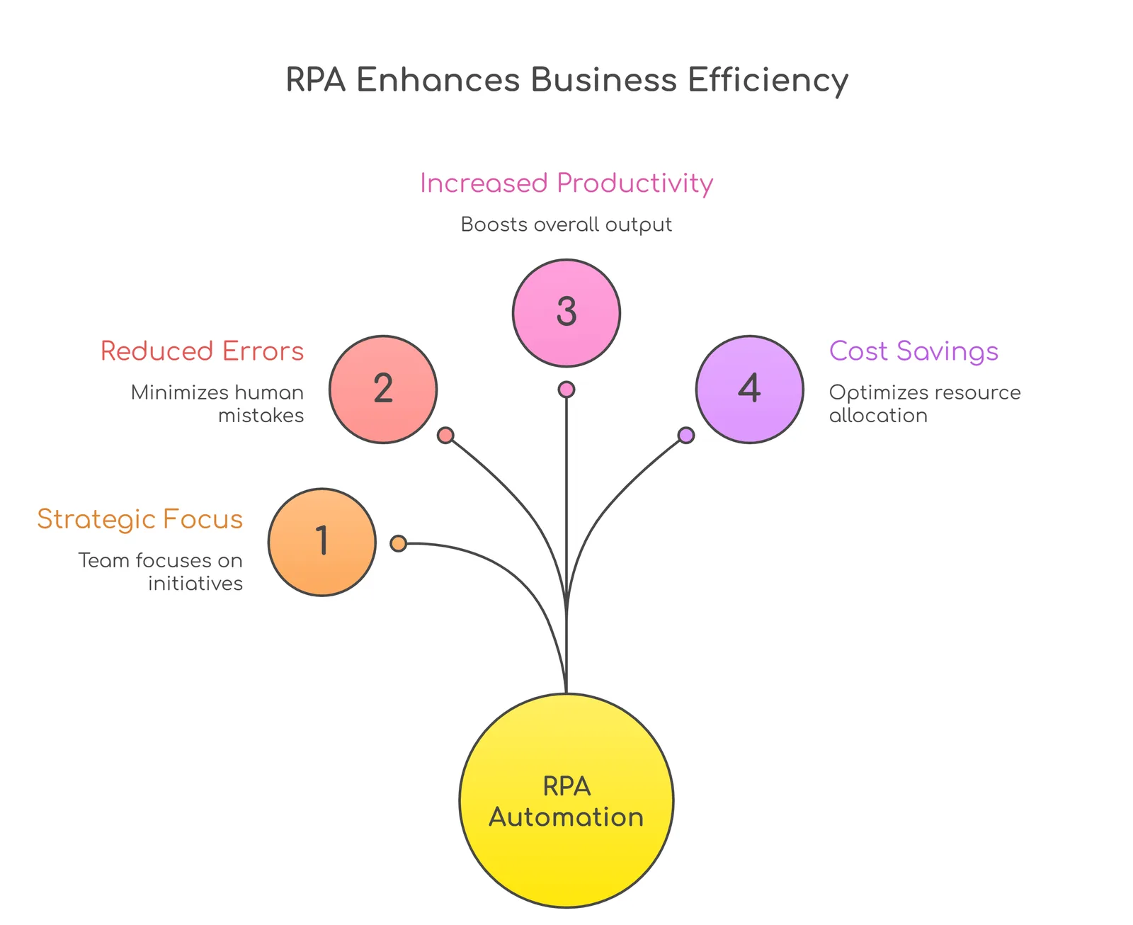 RPA Enhances business efficiency