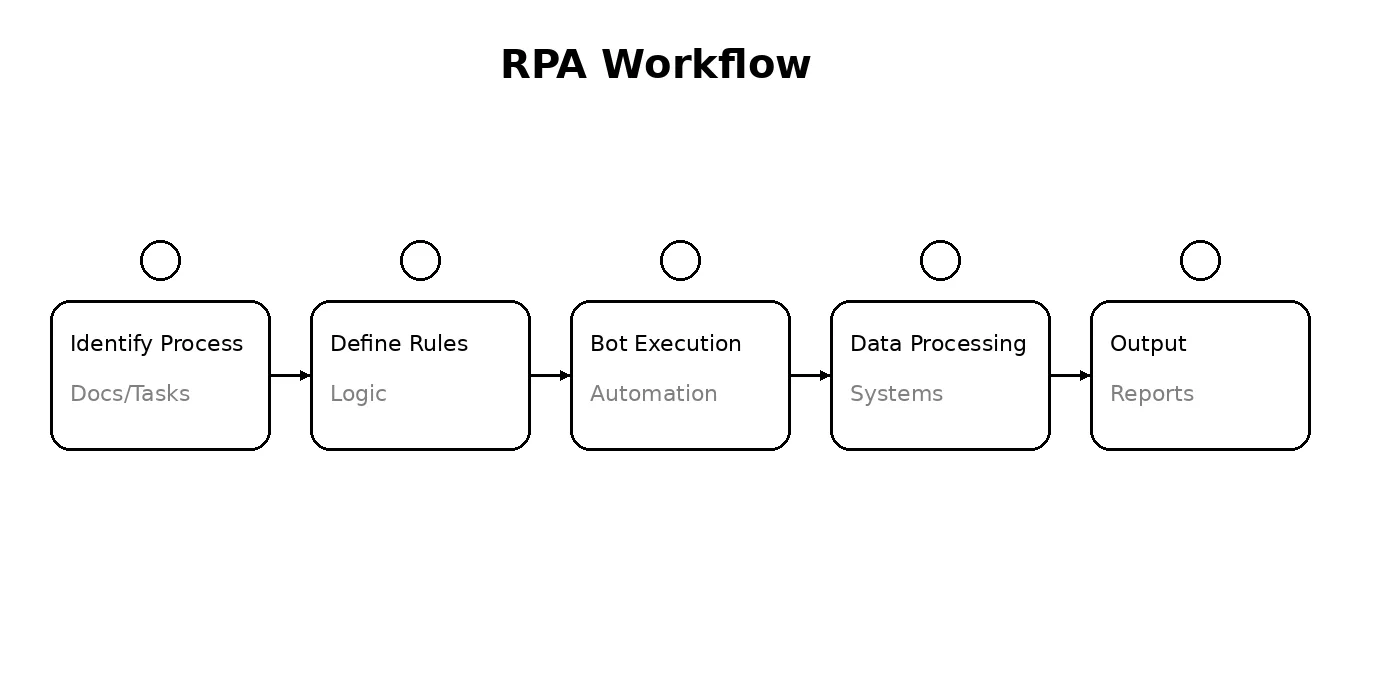 RPA Workflow