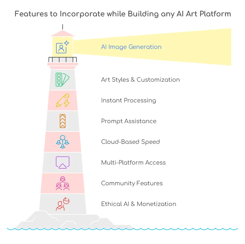 Features to incorporate while building any AI art platform