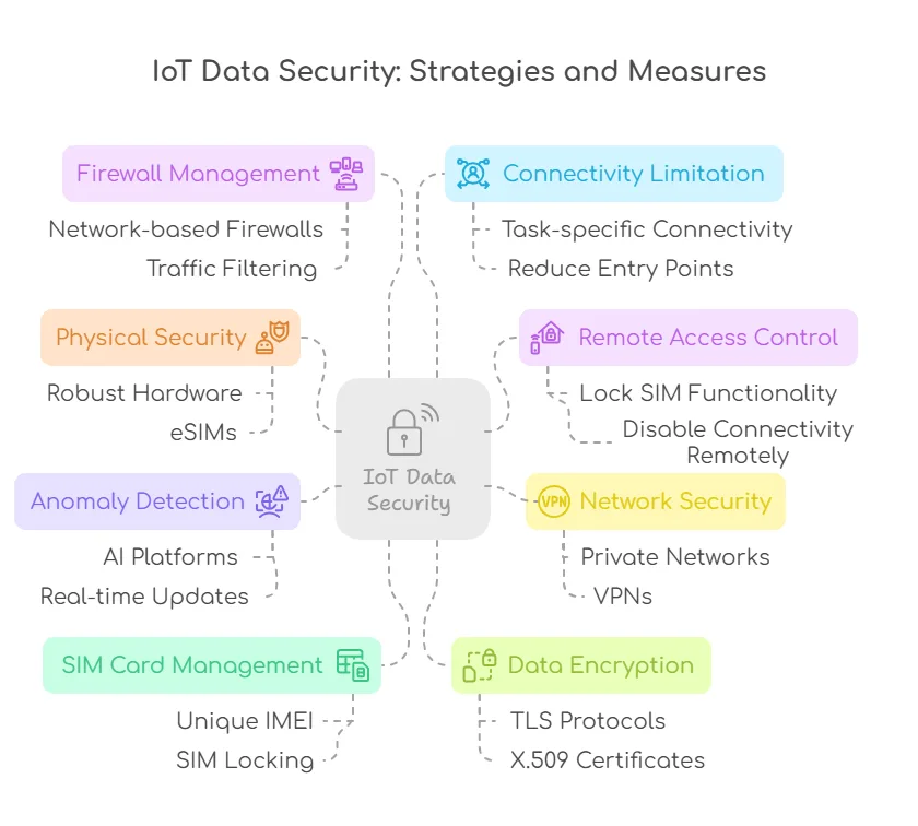IoT Data Security: Strategies and Measures