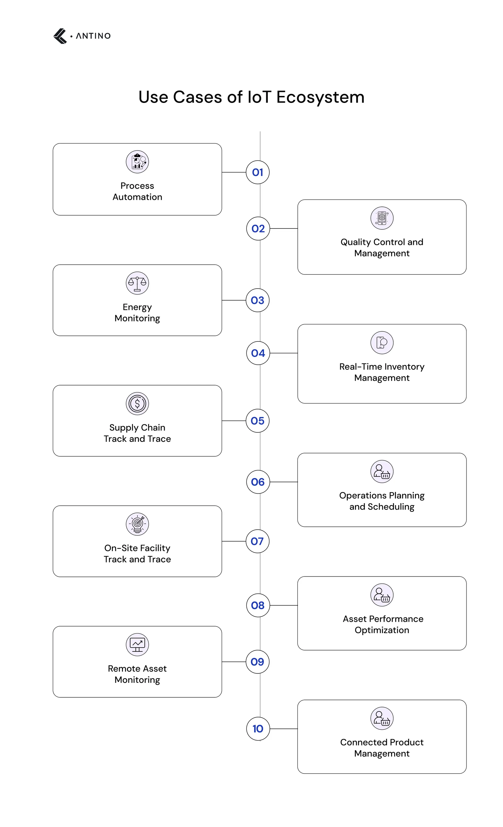 use cases of IoT ecosystem