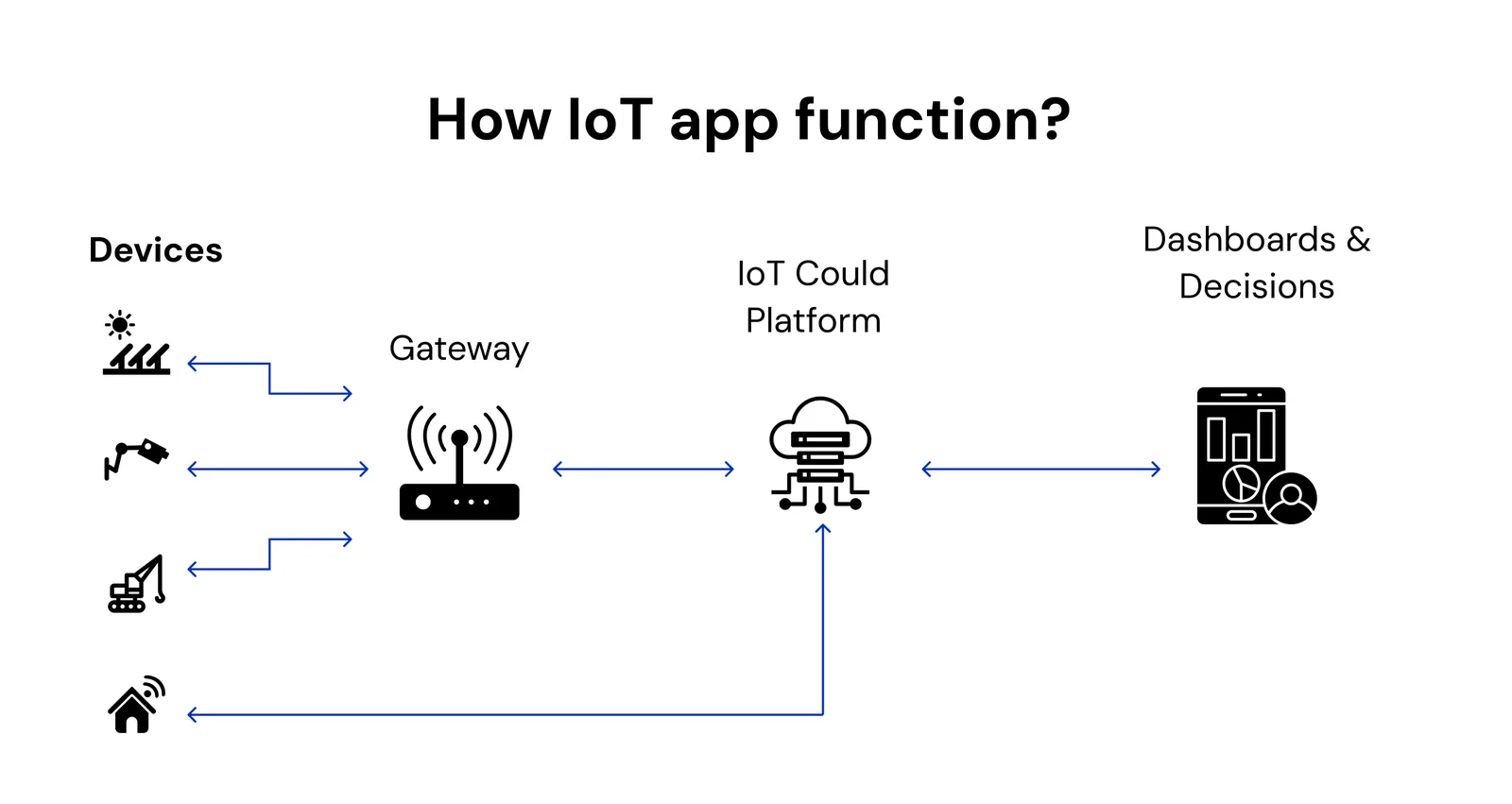 how IoT app function