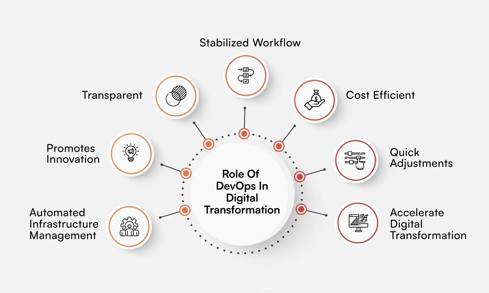 Role of DevOps in Digital Transformation