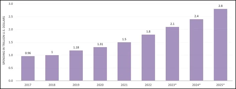 Spending on Digital Transformation