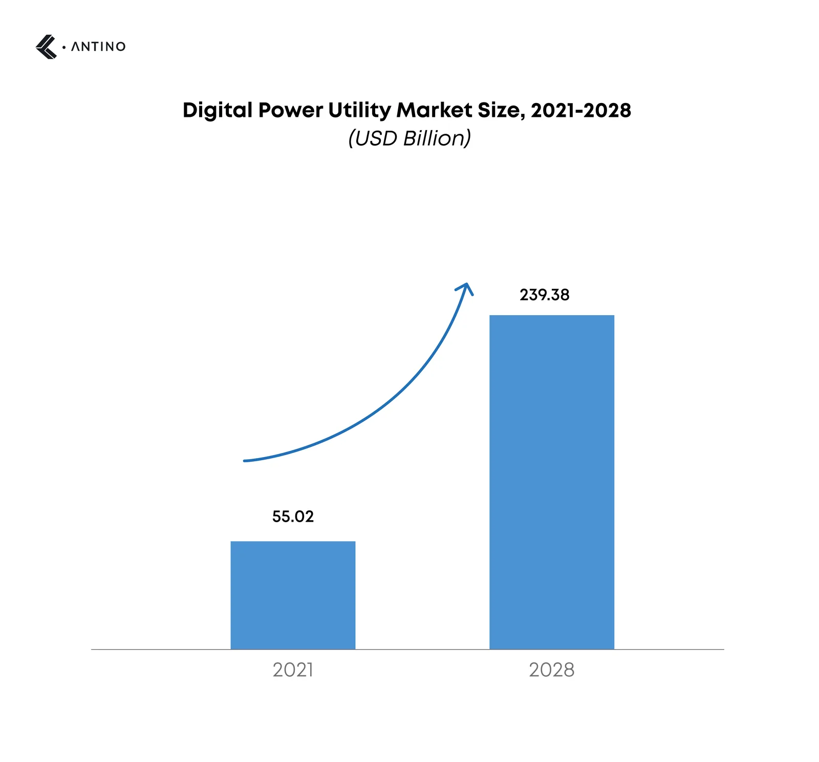 digital transformation in utilities spending