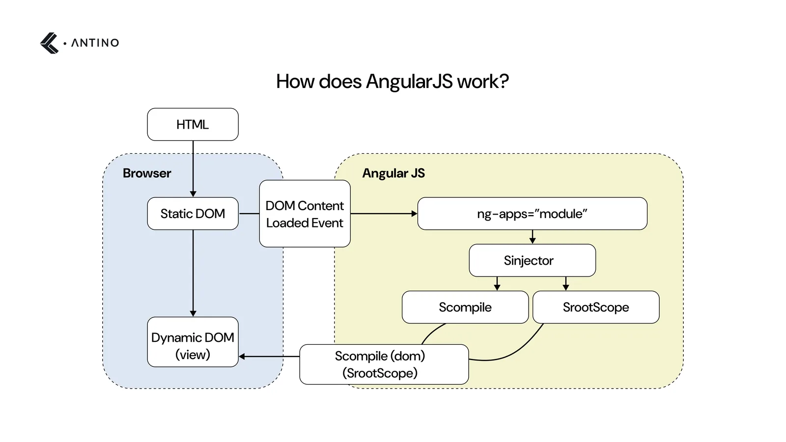 How does Angularjs work?