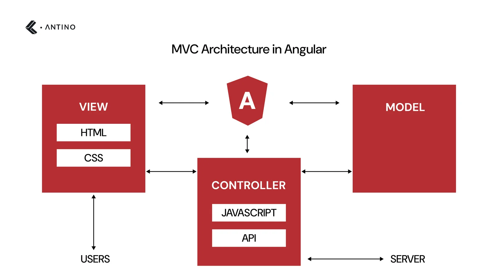mvc architecture