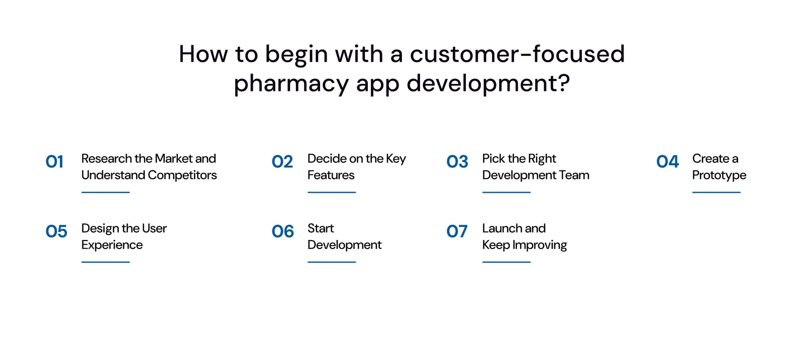 How to begin with a customer-focused pharmacy app development?