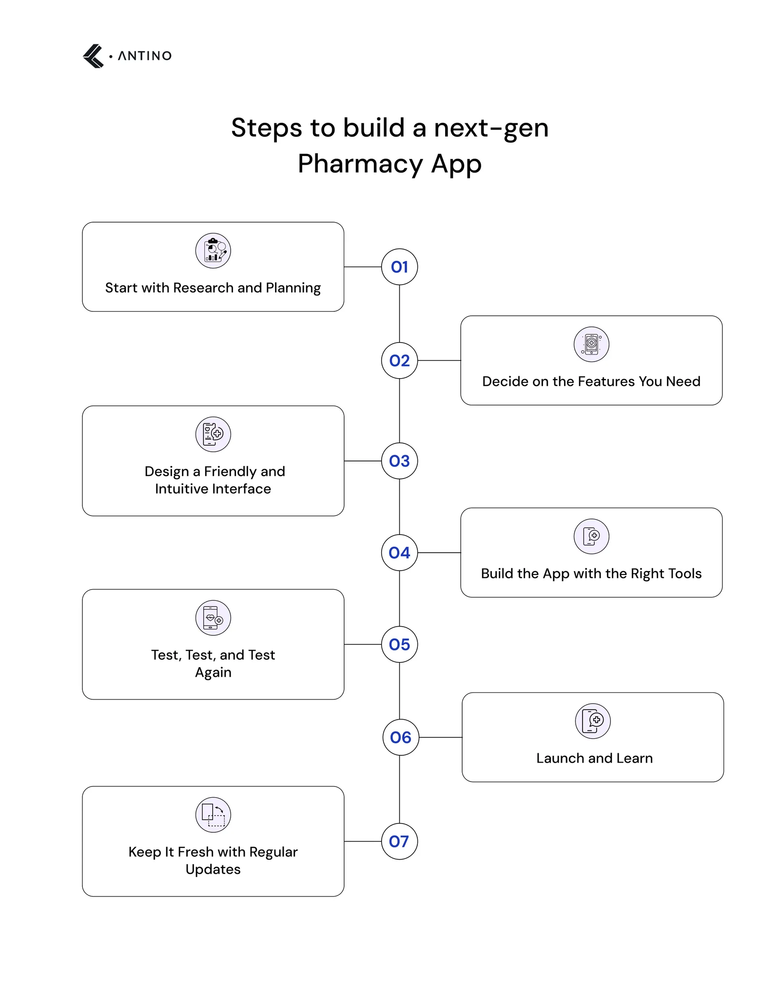 Steps to build a next-gen Pharmacy App