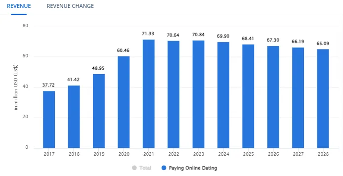 market for dating apps