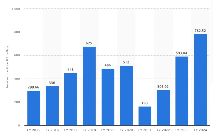 Revenue of MakeMyTrip Limited from financial year 2015 to 2024