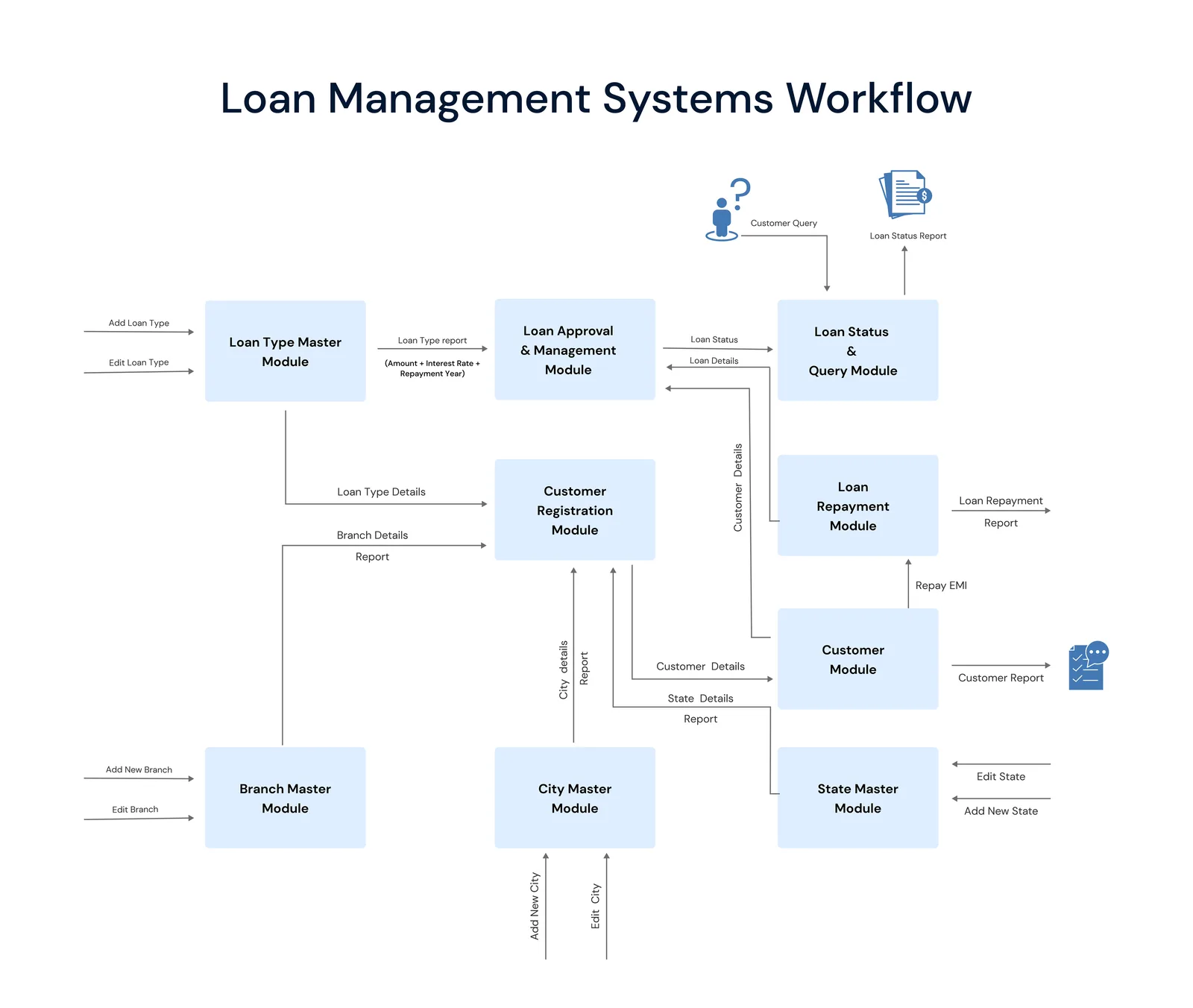 Loan Management System Workflow phase 2