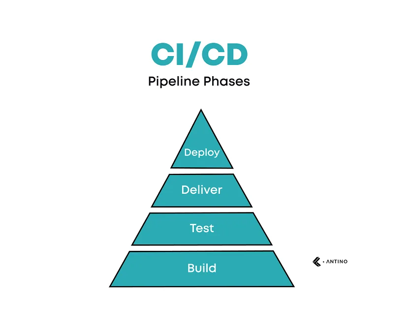 ci cd pipeline phases