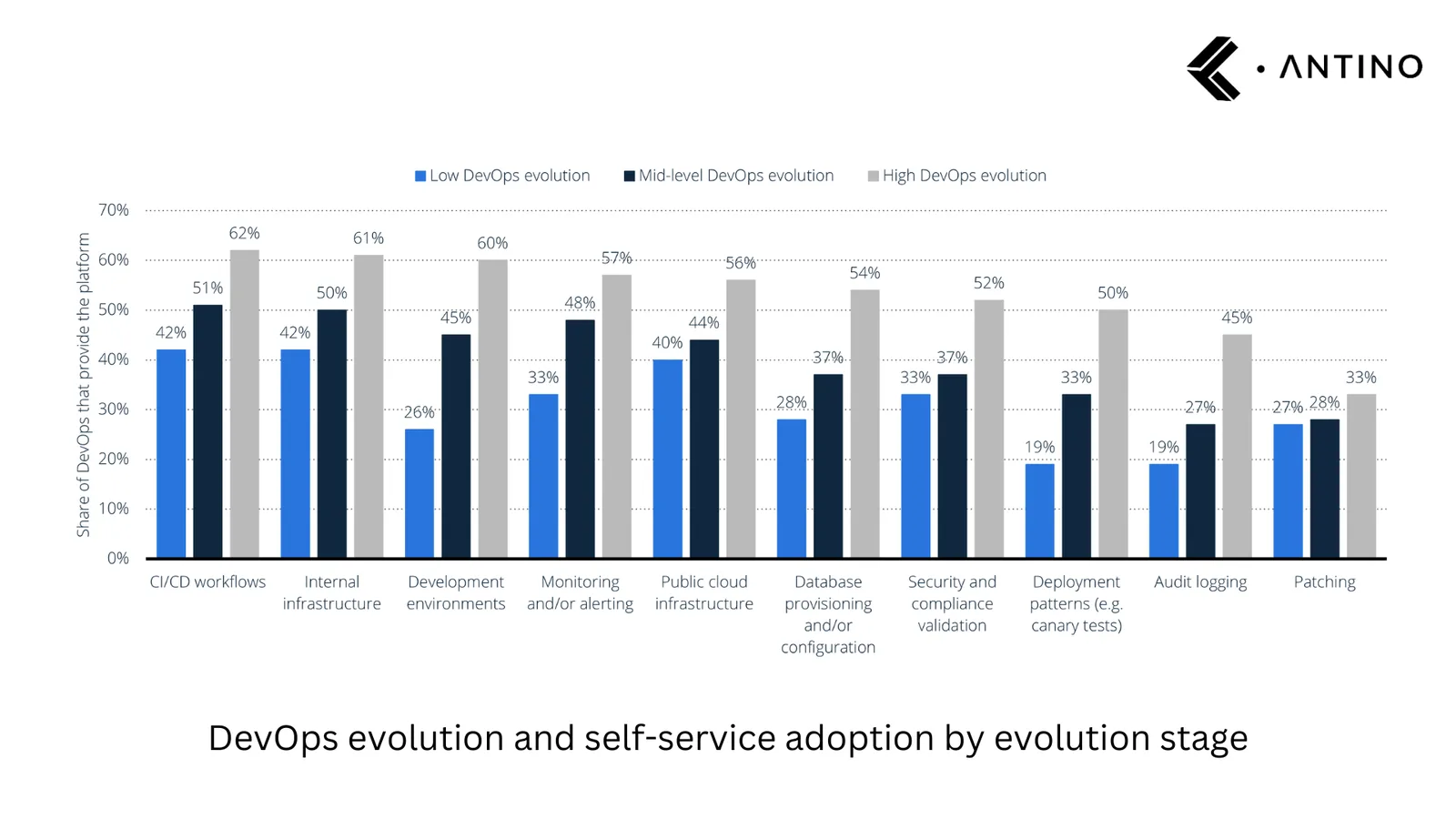 Machine generated alternative text:Low DevOps evolution Mid-level DevOps evolution • High DevOps evolution 61% 50% Il Il Il Il Il Il Il Ii o 0 70% 62% 51% 50% E 30% 20% 10% 0% 57%. 48% Monitoring and/or alerting 52% 50% CI/CD workflows Internal infrastructure Development environments Public cloud infrastructure 54% Data base provisioning and/or configuration • ANTINO Patching Security and compliance validation Deployment patterns (e.g. canary tests) Audit logging DevOps evolution and self-service adoption by evolution stage 