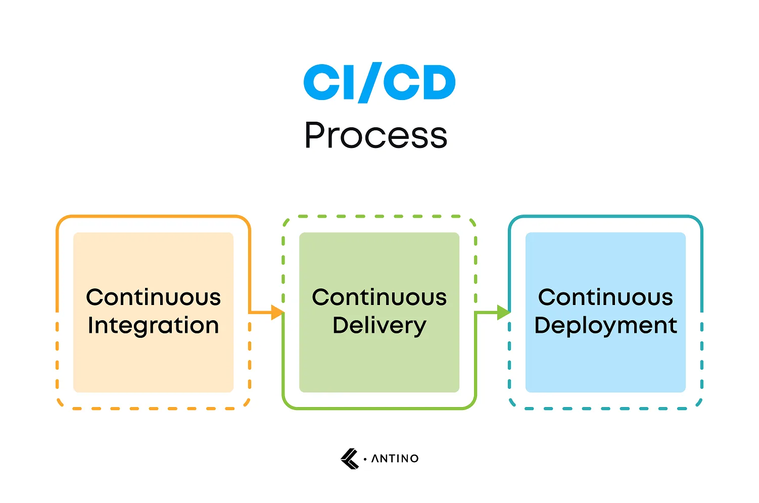 ci cd process