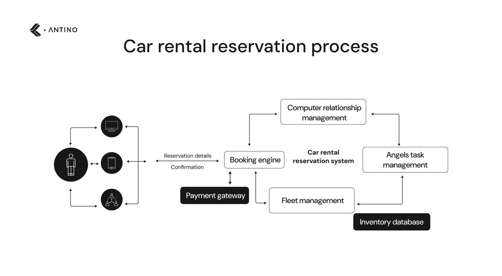 car rental reservation process