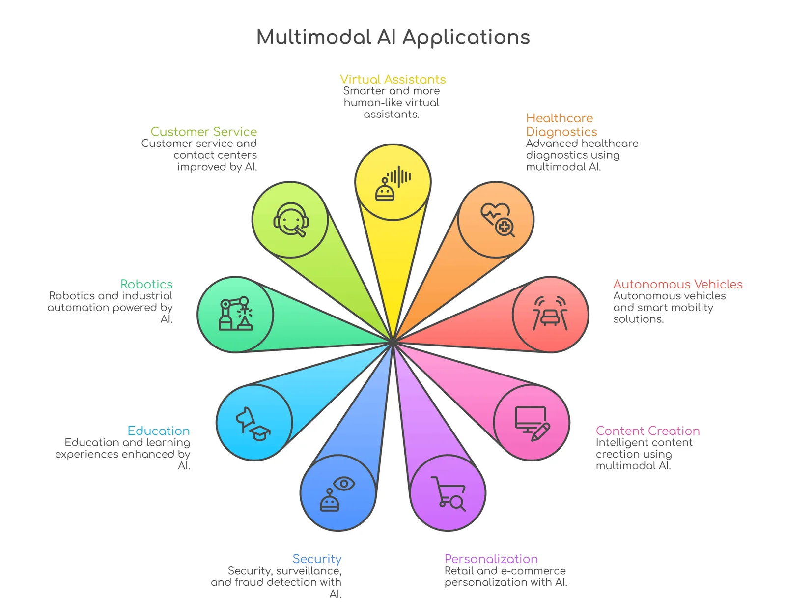 Multimodal Application