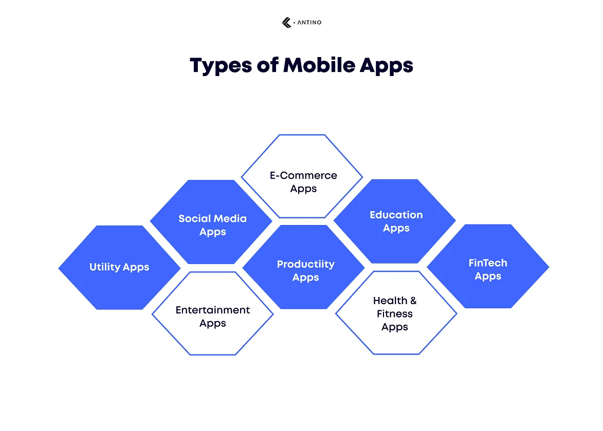 types of mobile apps