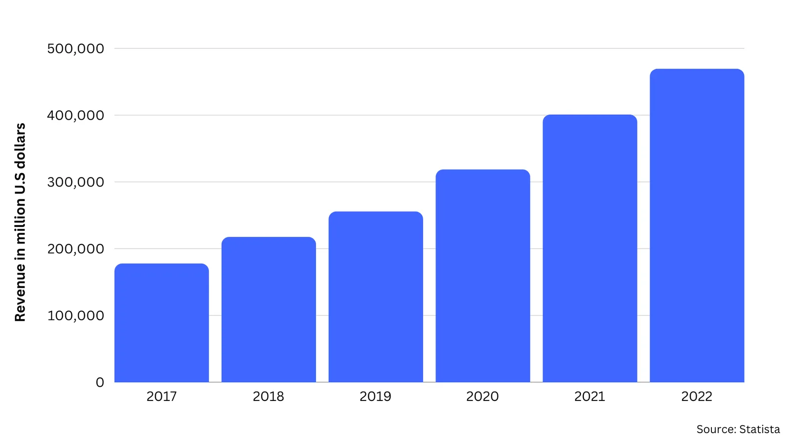 Mobile Apps Revenue
