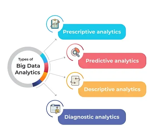 types of big data analytics