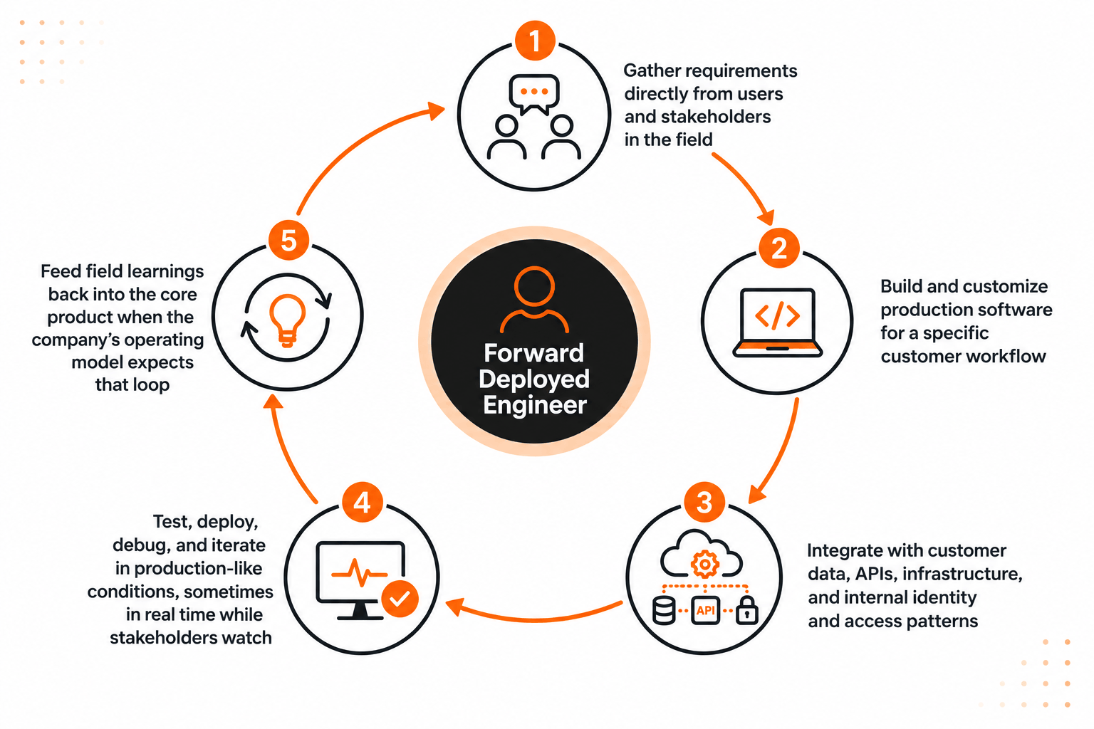 what exactly forward deployed engineer do