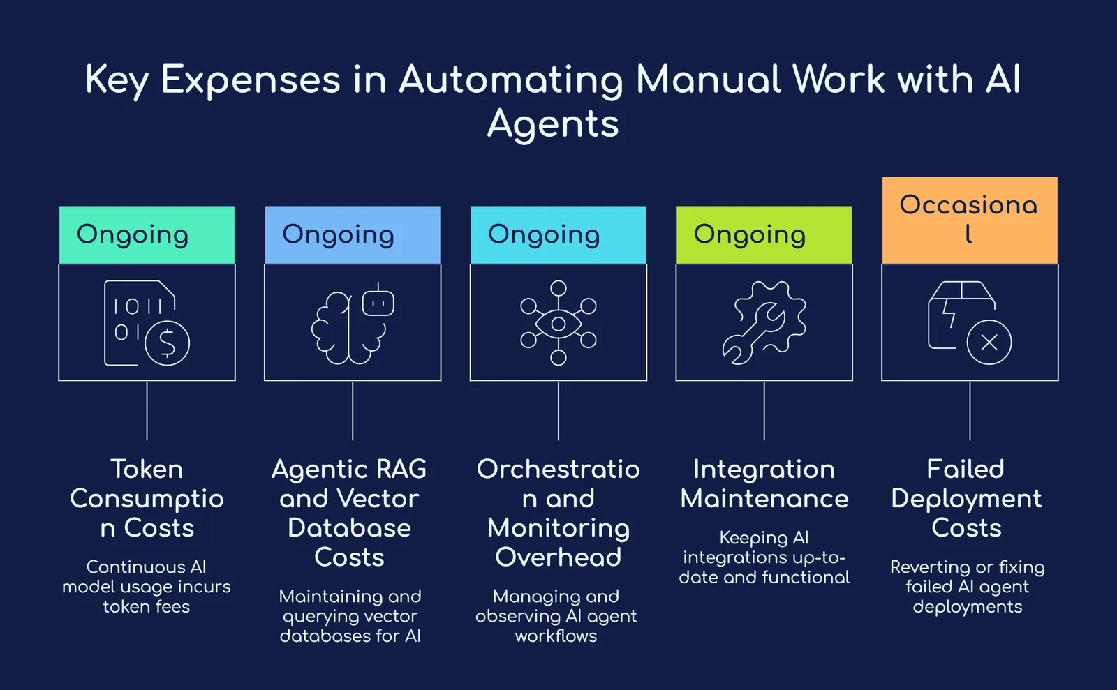 Automating the manual work with AI agents