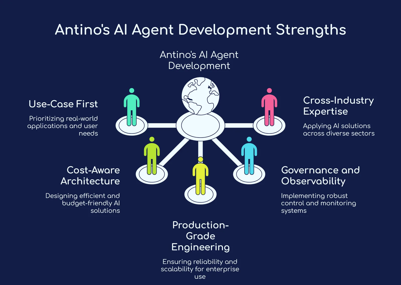 Antino help you build custom AI agents