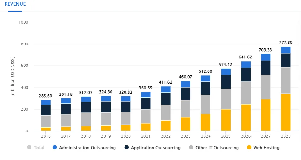 IT Outsourcing Market Revenue