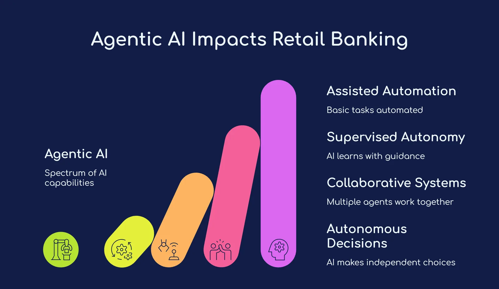 Spectrum of Agentic AI in Retail Banking