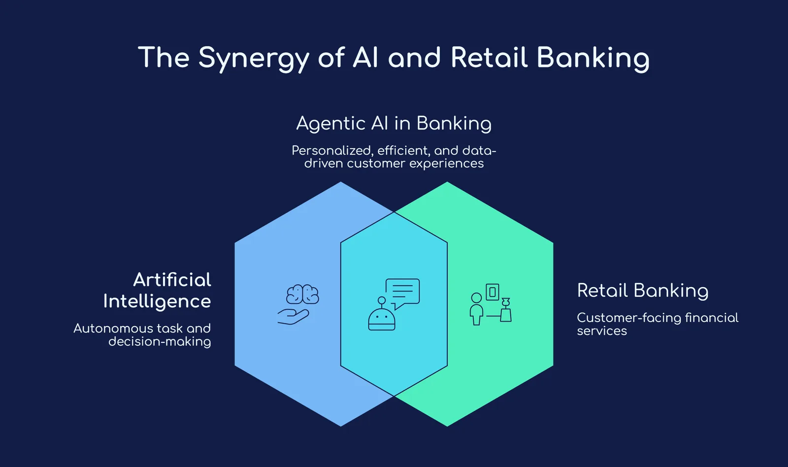 Agentic AI in Retail Banking
