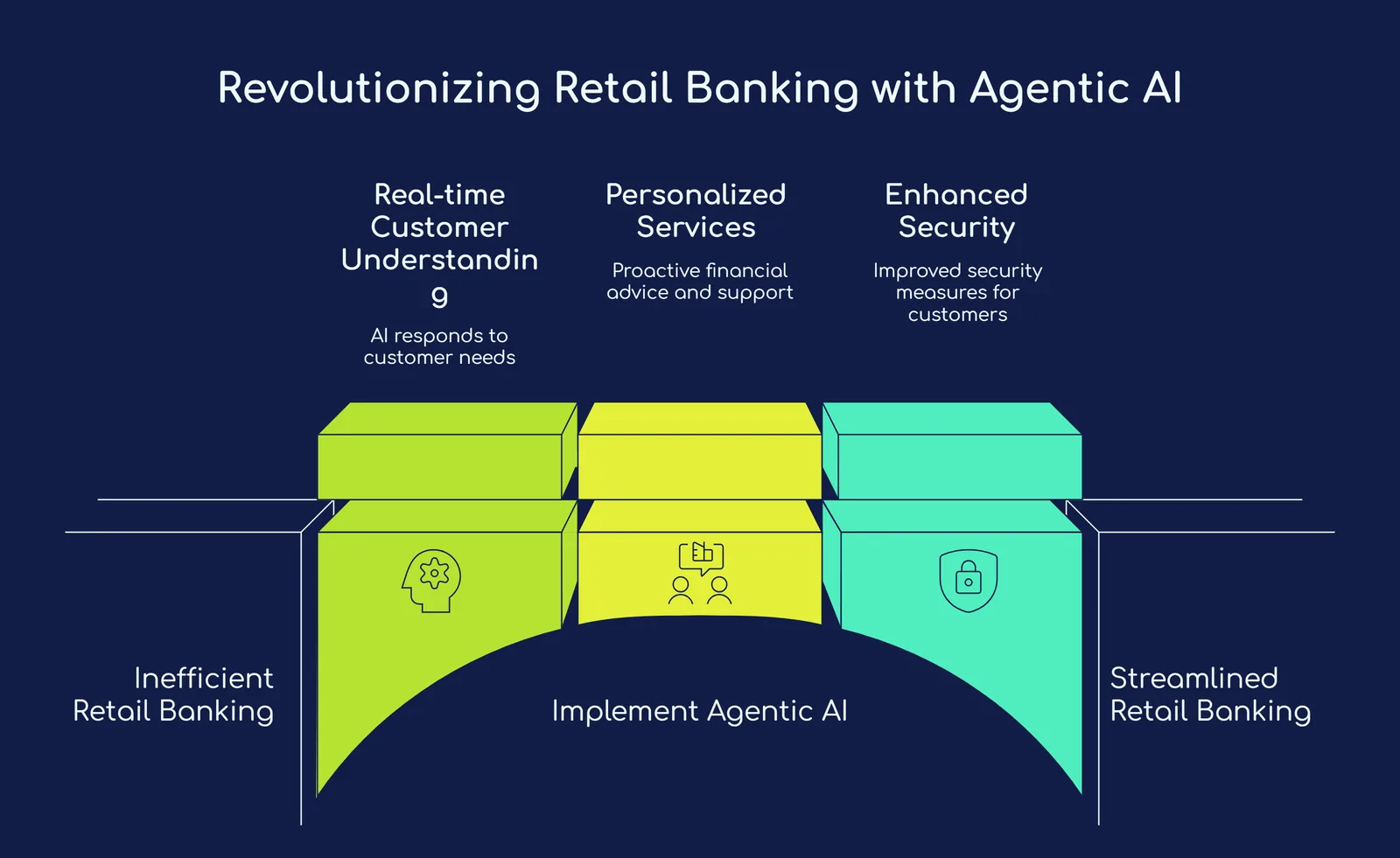 Future of Agentic AI in Retail Banking Look