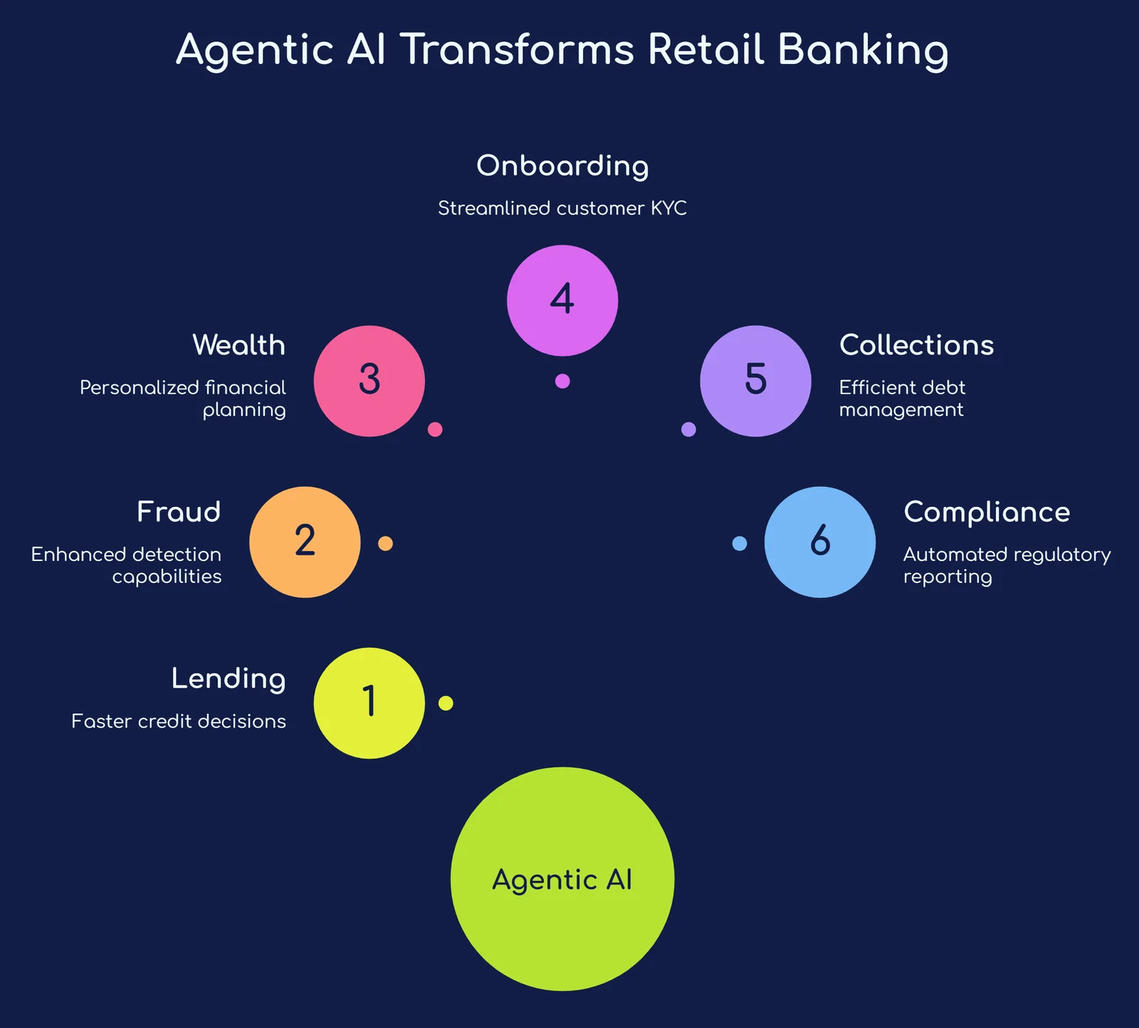 Use Cases of Agentic AI