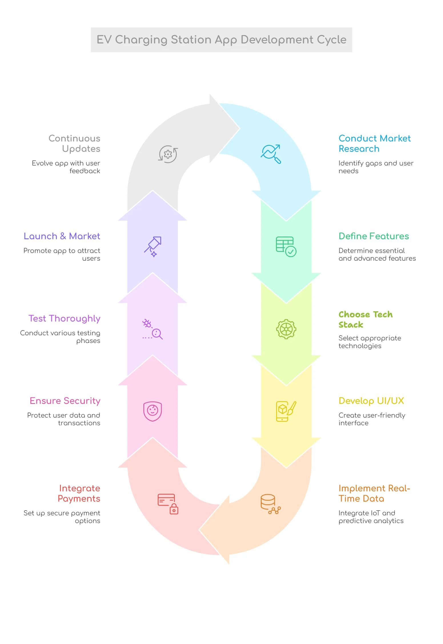 ev charging station app development cycle