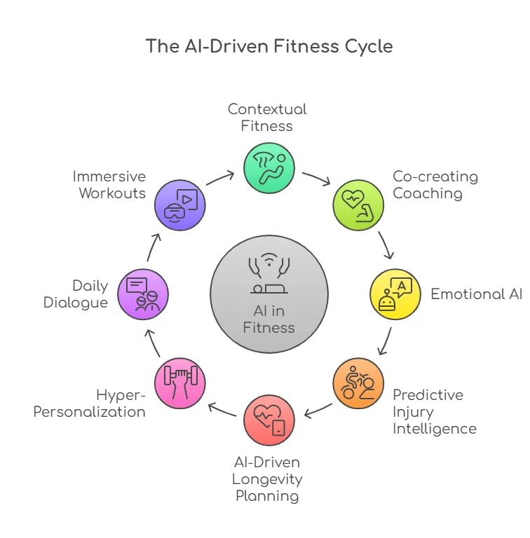 AI-driven fitness cycle
