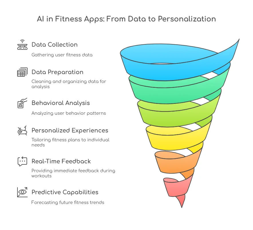 AI work in Fitness app