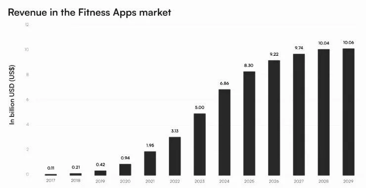 fitness app market
