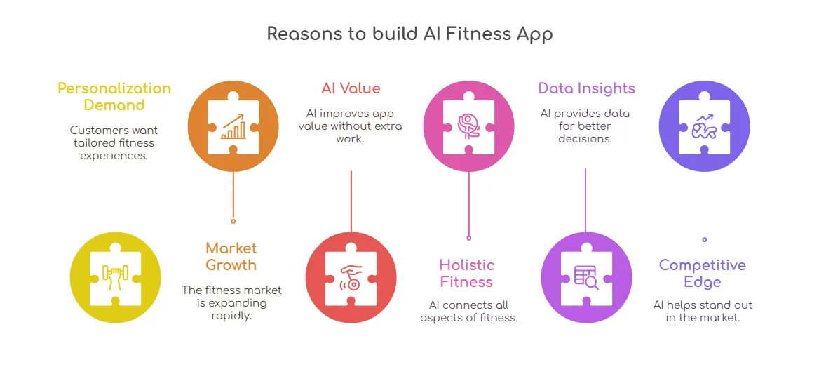 reason to build AI fitness app