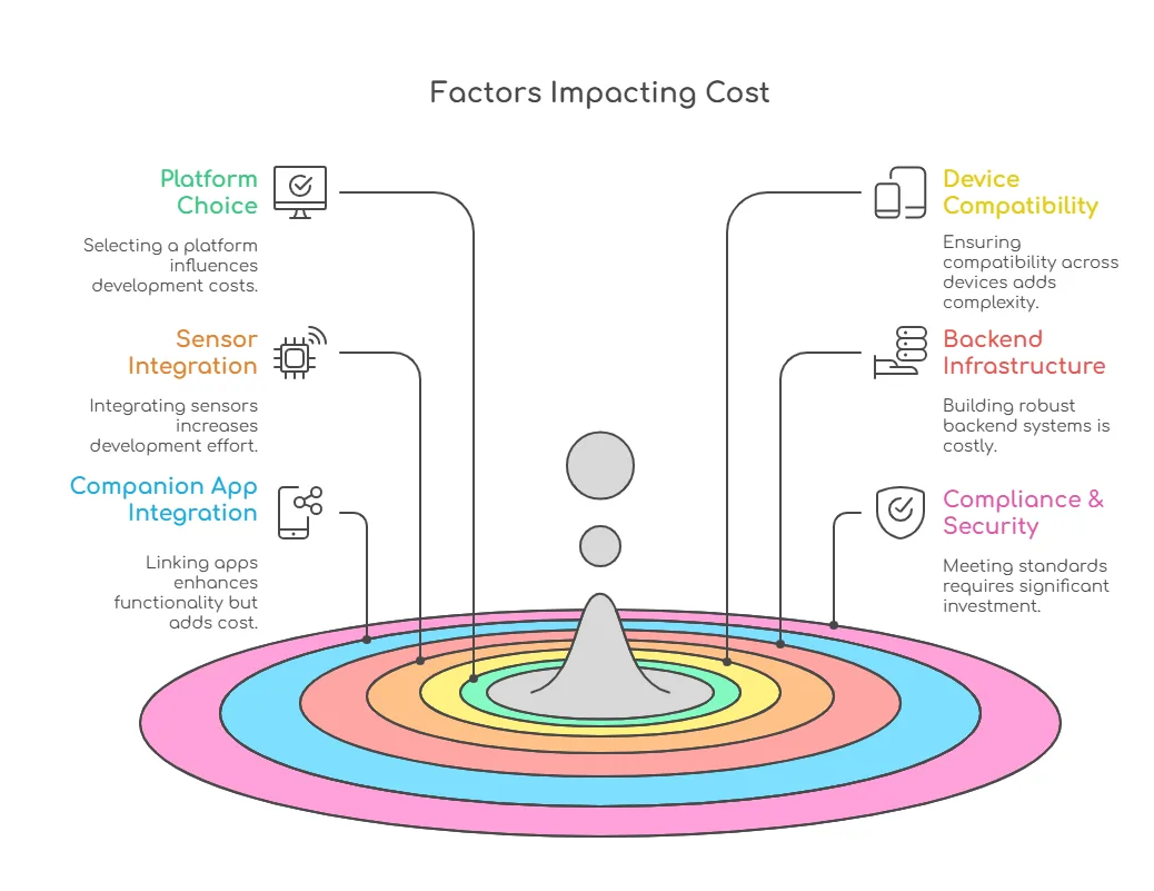 factors impacting cost