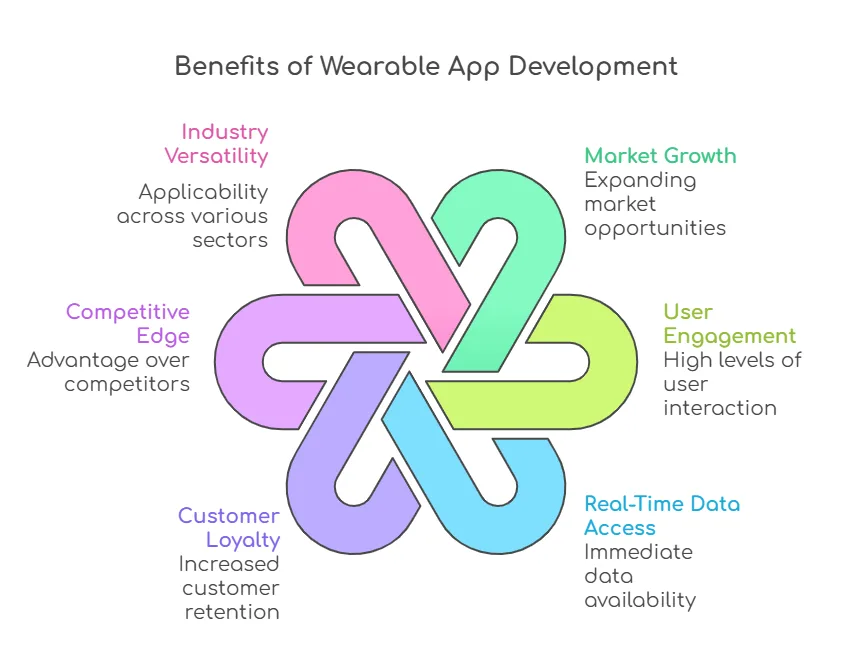 benefits of wearable app development