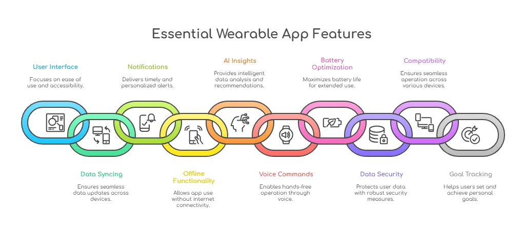 Essential features of wearable app