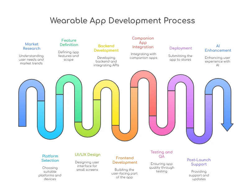 wearable app development process