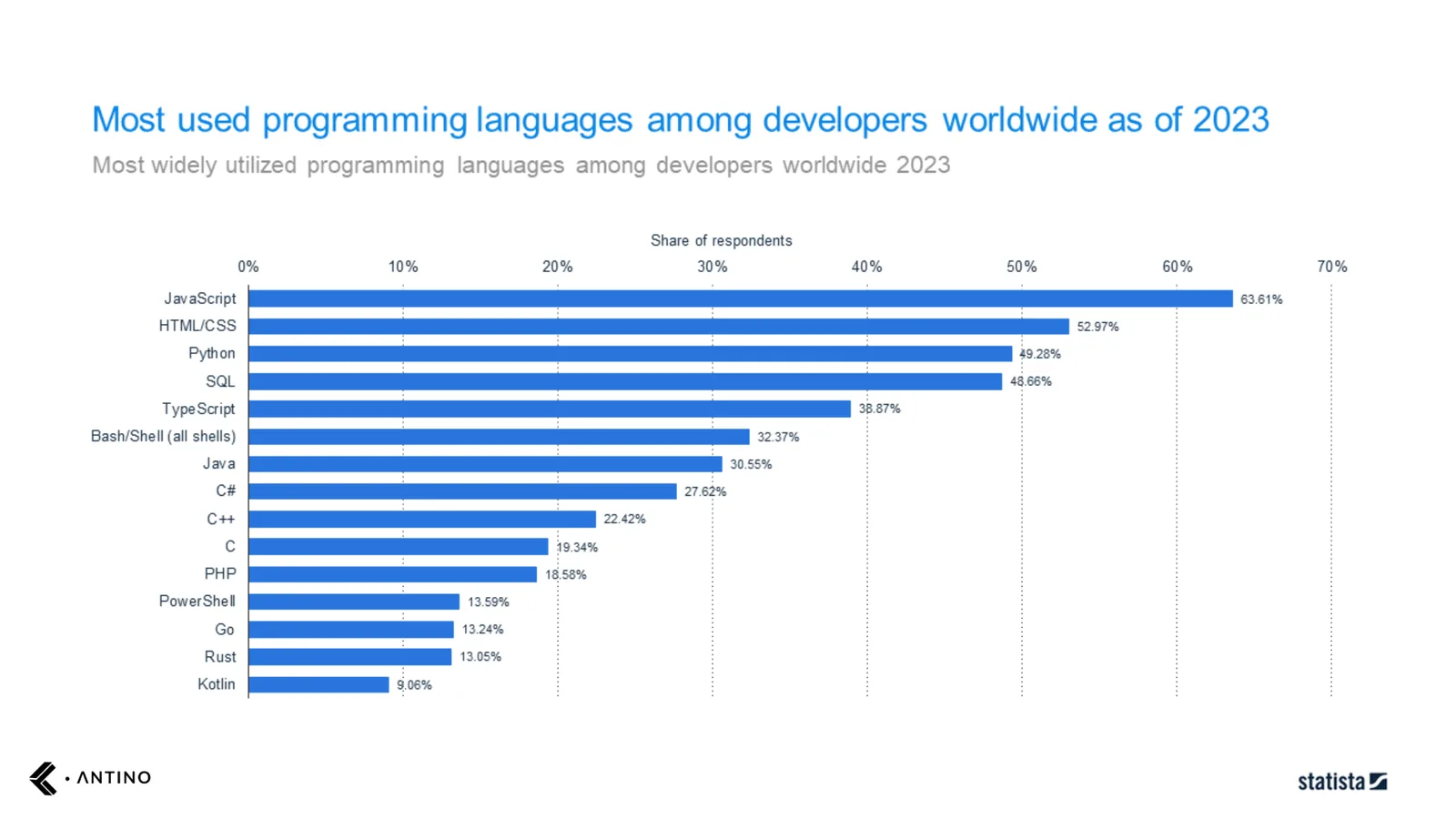 most used programming languages