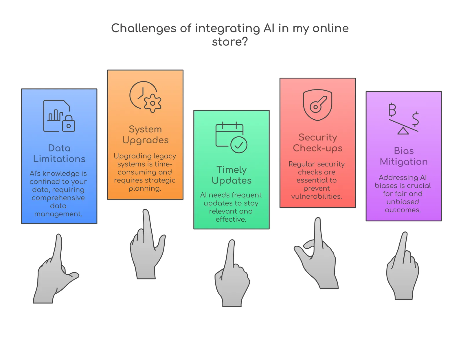 Challenges of AI