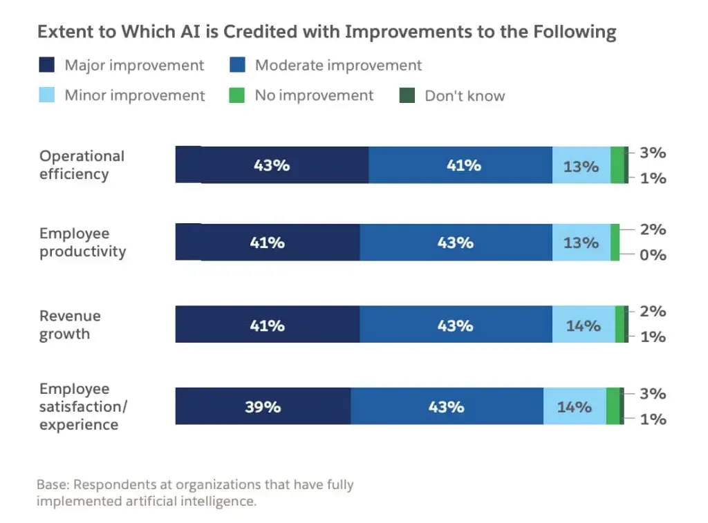 AI credited with improvement
